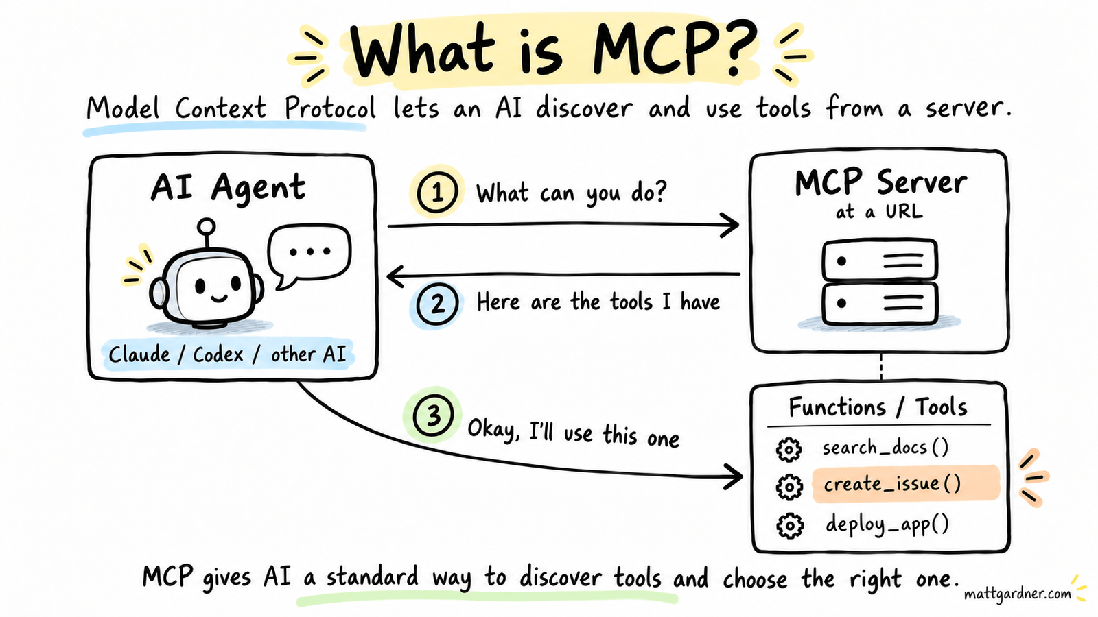 A diagram of how an AI tool uses an MCP server