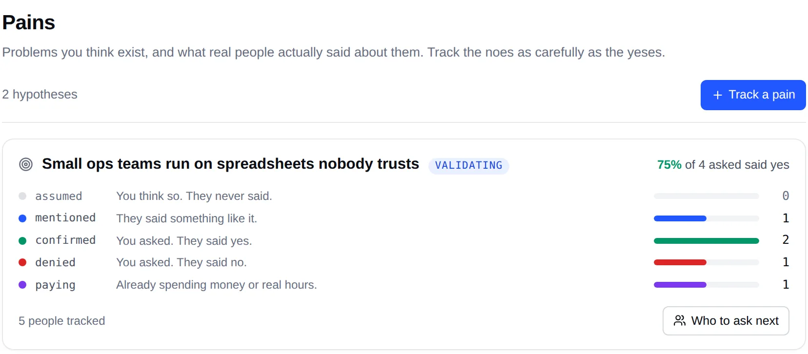 The Pickle Pains page. A hypothesis, "Small ops teams run on spreadsheets nobody trusts", with counts of people who assumed, mentioned, confirmed, denied, or are paying to solve it, and a "Who to ask next" button